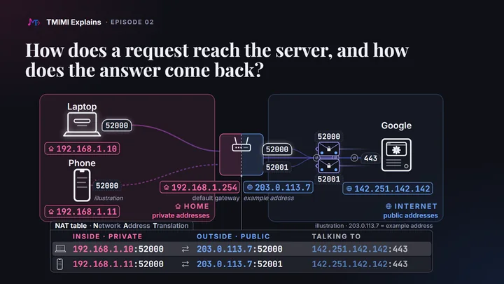 Poster of the episode 02 film: How does a request reach the server, and how does the answer come back?